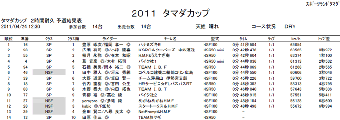 2011/04/24 タマダカップ スプリント＆2時間耐久レース　リザルト | タマダカップ公式サイト