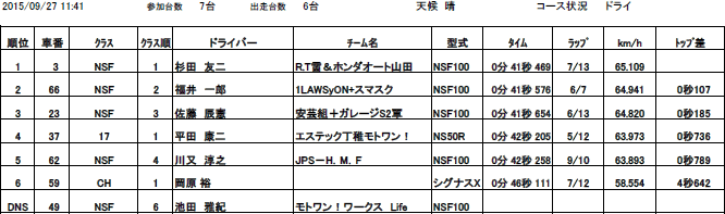 スプリント予選(17・CH・NSF)リザルト