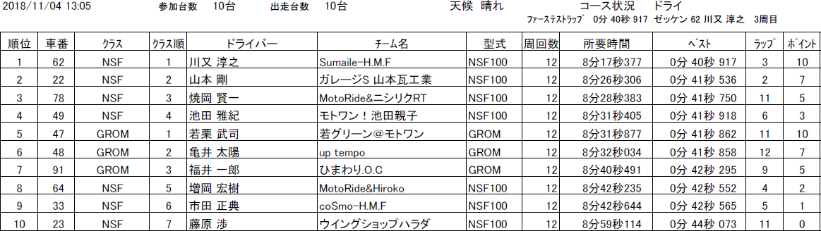 スプリント決勝(NSF100 HRCトロフィー／HRC GROM Cup)リザルト