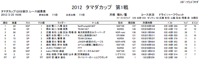 2012/03/25 タマダカップ スプリント＆2時間耐久レース　リザルト | タマダカップ公式サイト