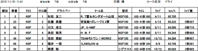 スプリント予選(17・CH・NSF)リザルト