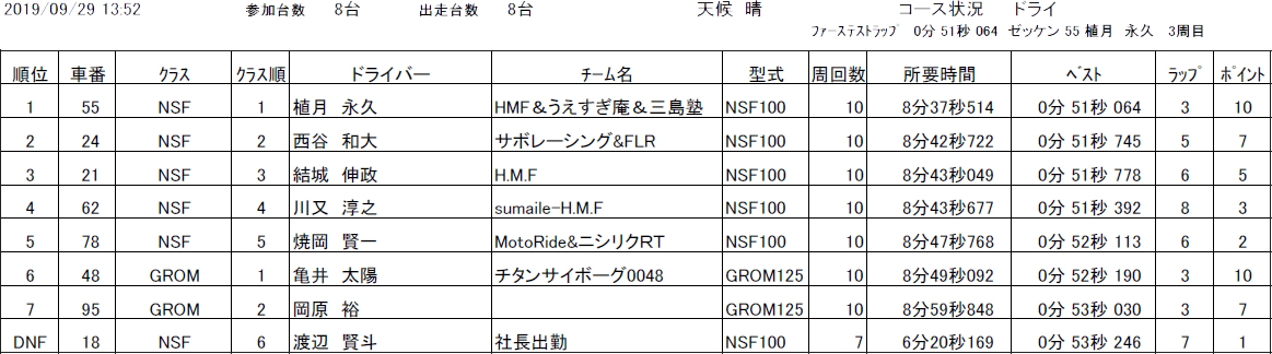 スプリント決勝(NSF100 HRCトロフィー／HRC GROM Cup)リザルト